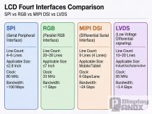 SPI vs RGB vs MIPI vs LVDS: A Practical Guide to Modern Display Interfaces