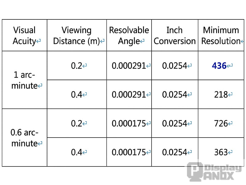 Table comparing minimum resolvable PPI at different viewing distances for 1 arc-minute and 0.6 arc-minute visual acuity.