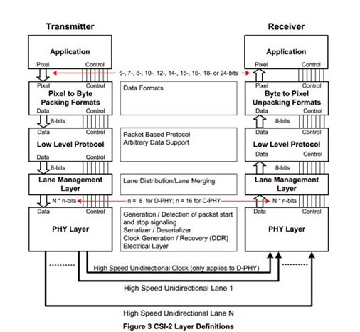 csi_straification