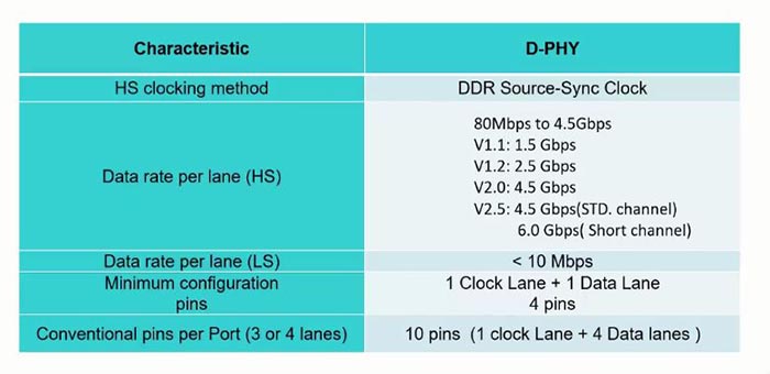 MIPI_D_PHY_Introduce