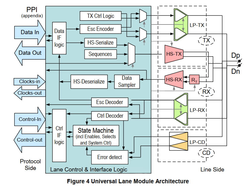 MIPI D-PHY universal lane module architecture with data interface logic, serializers, decoders, state machine, HS and LP transmit and receive blocks.