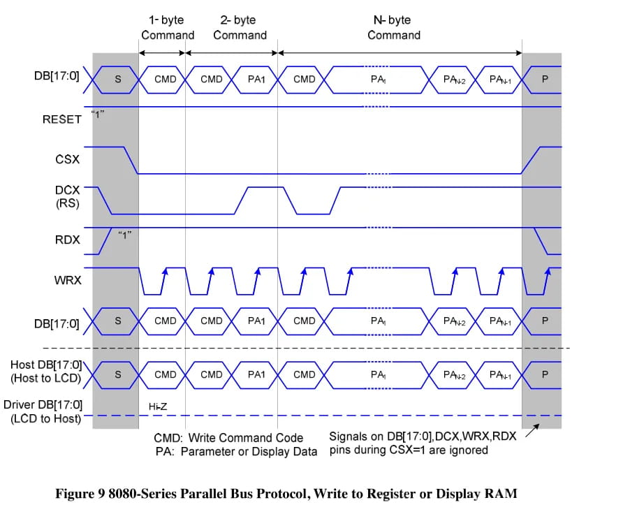 8080-series parallel bus protocol showing how commands, parameters and display data are written to LCD registers or display RAM.