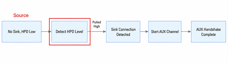 HPD detection and AUX handshake sequence