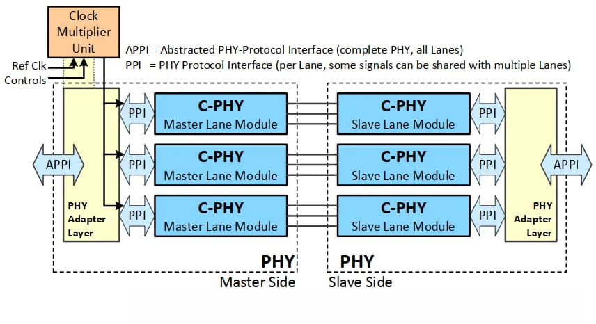 MIPI C-PHY three-lane PHY configuration showing master and slave lane modules, APPI, PPI, PHY adapter layer, and three C-PHY lane connections.