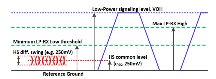 MIPI C-PHY HS and LP line levels diagram showing low-power signaling level, HS differential swing, HS common level, receiver threshold, and reference ground.