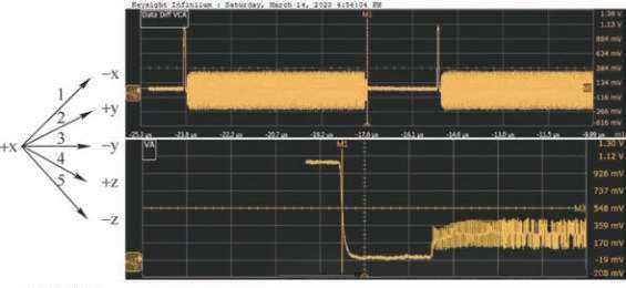 MIPI C-PHY wire state transition example showing transitions among +X, -X, +Y, -Y, +Z, and -Z with oscilloscope waveform captures.