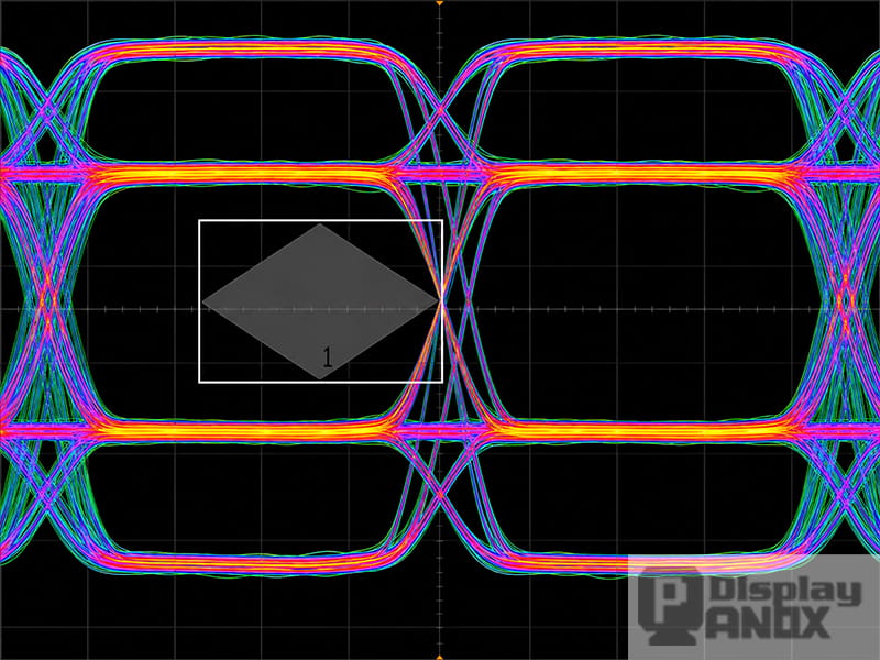 MIPI C-PHY eye diagram measurement showing multicolor high-speed signal traces, eye openings, jitter distribution, and compliance mask area.