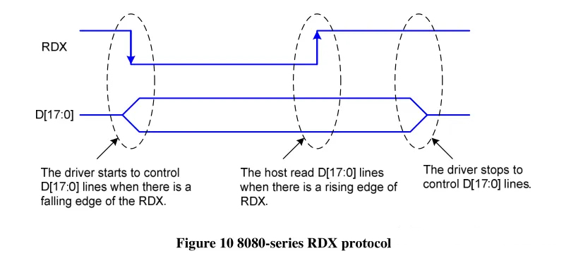 Timing diagram of the 8080-series RDX read protocol for reading data from an LCD driver IC.