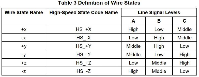 MIPI C-PHY wire states definition table showing +X, -X, +Y, -Y, +Z, and -Z states with A, B, and C line signal levels.