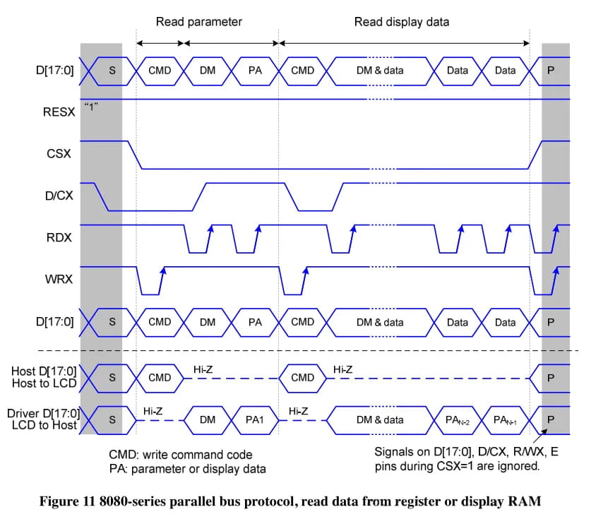 8080-series parallel bus protocol showing how data is read from LCD registers or display RAM through the MCU interface.