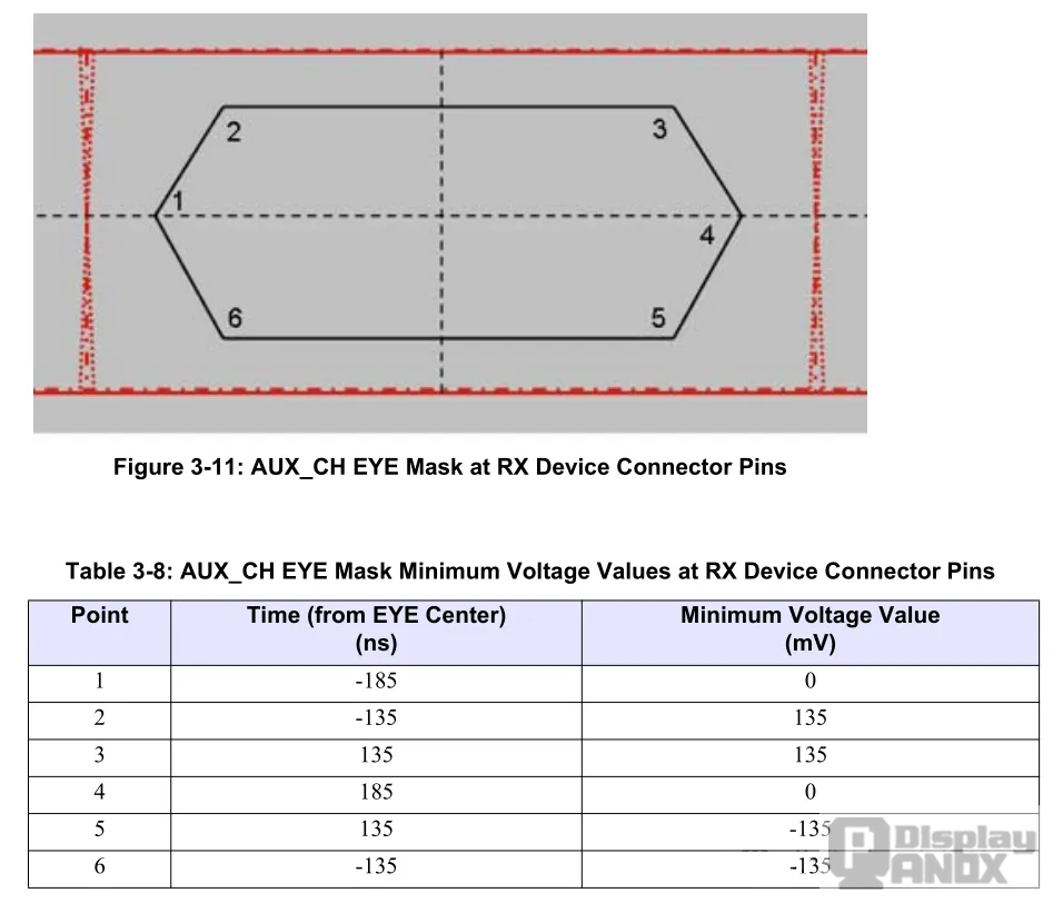 DisplayPort AUX receiver eye mask