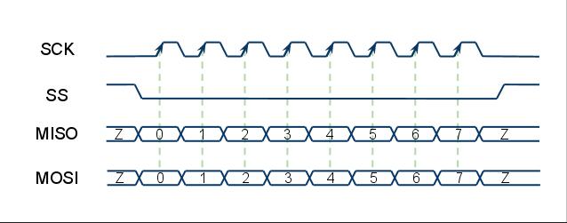 SPI clock and serial data transmission timing diagram