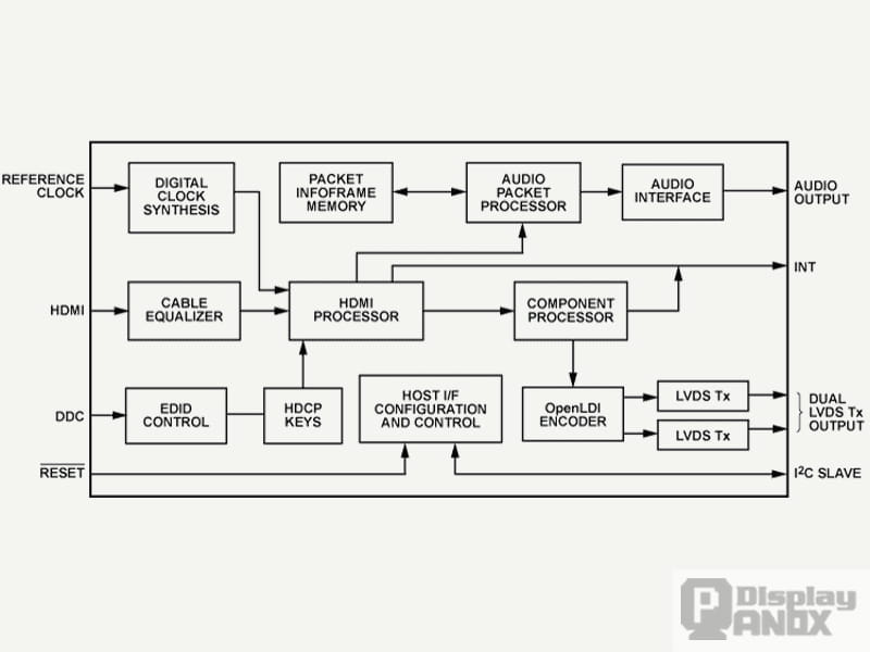 HDMI receiver and processing architecture with dual LVDS outputs
