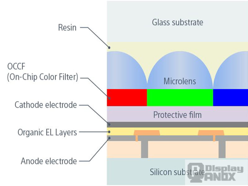 Cross-sectional structure of a Micro OLED display with microlenses, color filters, organic EL layers, and a silicon substrate.