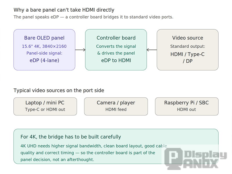 Diagram showing how a bare 15.6-inch eDP OLED monitor display panel connects through a controller board to HDMI, Type-C or DisplayPort video sources