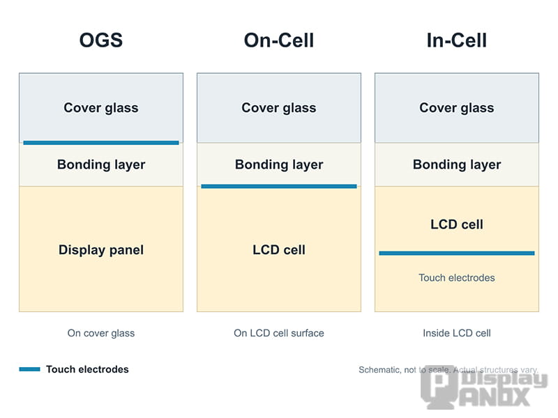 Comparison of OGS, On-Cell, and In-Cell touch screen structures, showing touch electrode positions on the cover glass, display cell surface, and inside the LCD cell.