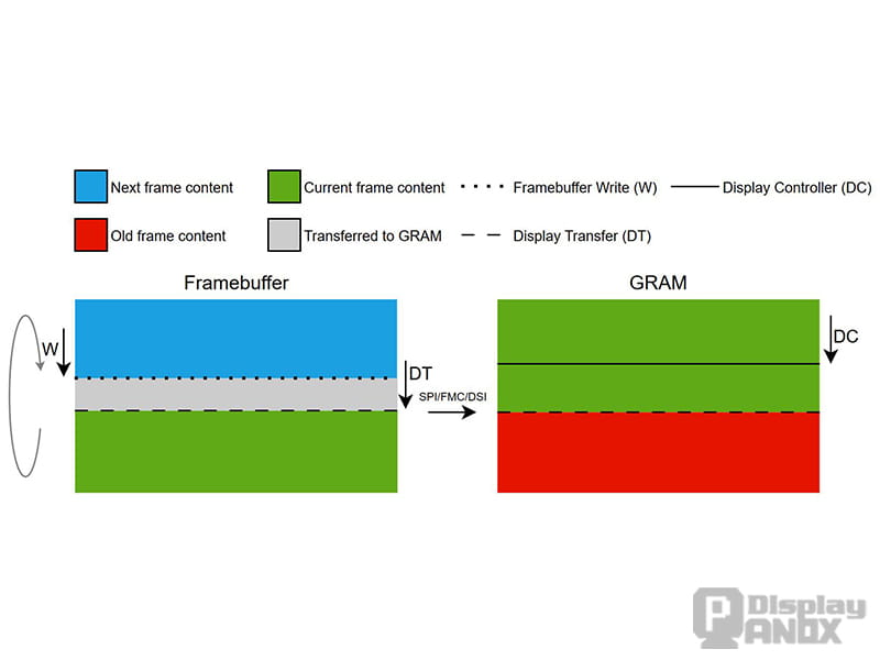 Diagram showing updated frame data transferred from a partial framebuffer to display GRAM through SPI, FMC, or DSI.