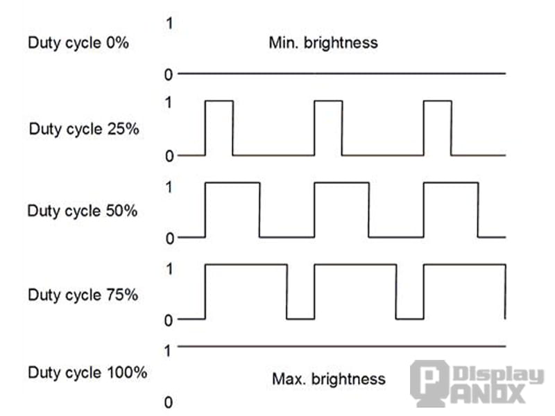 PWM dimming waveform diagram showing duty cycles from 0% to 100% and how pulse width controls display brightness.