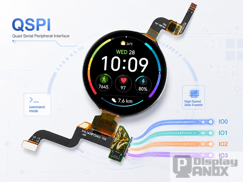 1.43-inch round AMOLED display module with QSPI interface diagram showing IO0 to IO3 quad data transfer lines.