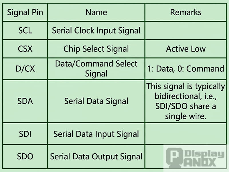 Signal pin table for the serial SPI LCD interface, including SCL, CSX, D/CX, SDA, SDI and SDO signal definitions.
