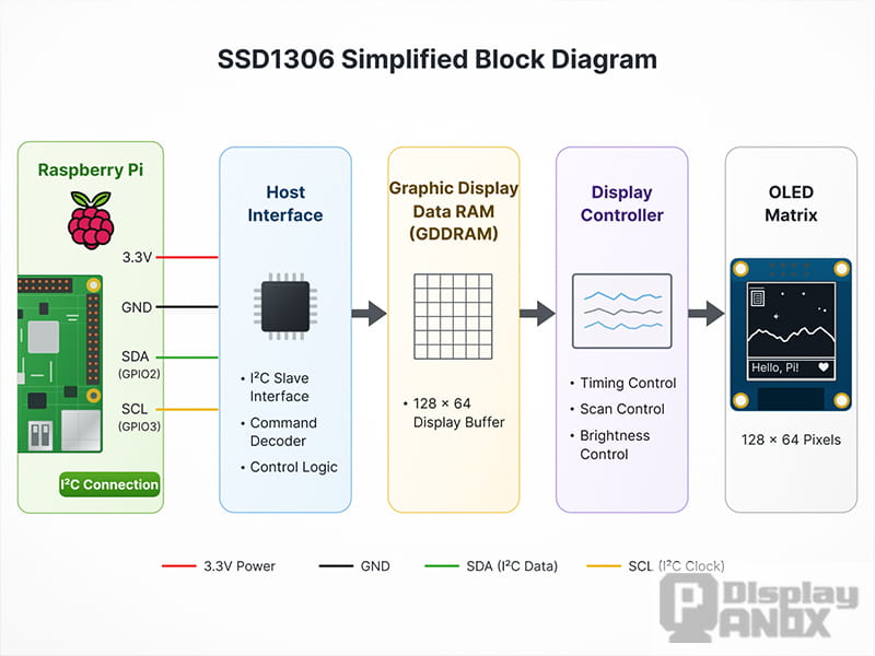 SSD1306 simplified block diagram showing Raspberry Pi I2C communication, display RAM, controller, and OLED matrix